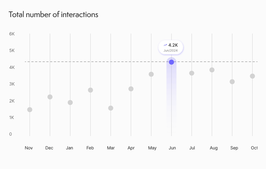 total-number-of-interactions-gif | HOVARLAY Insight