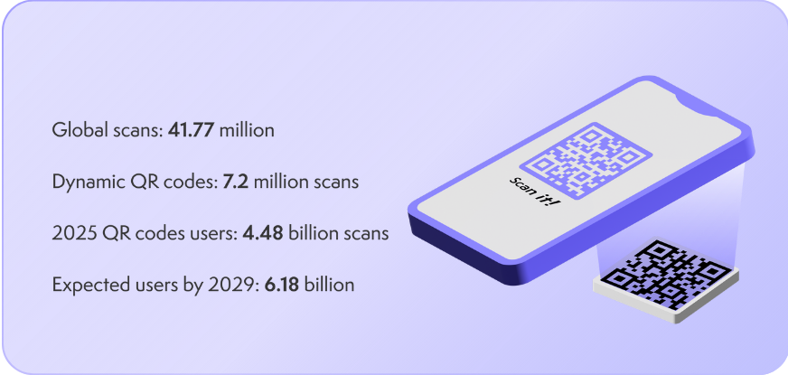 Brands using dynamic QR codes see 3× higher repeat engagement