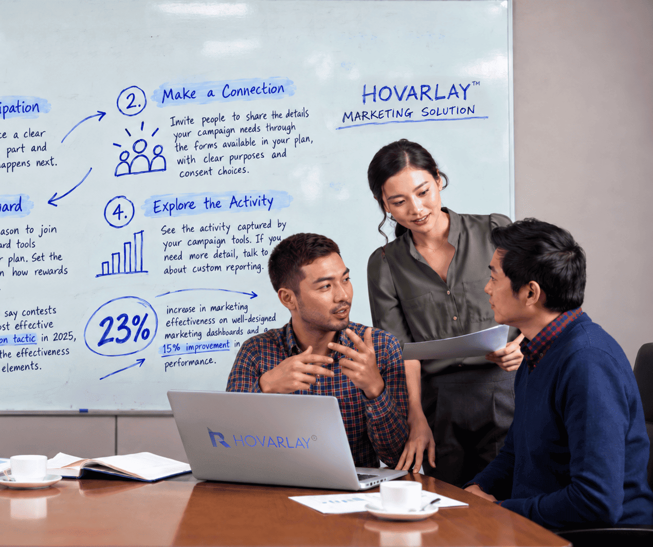 Three coworkers discuss a marketing plan in front of a whiteboard with a four-step diagram labeled HOVARLAY Marketing Solution.